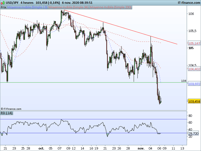 USD/JPY, EUR/JPY, GBP/JPY : Le Yen se renforce inégalement contre les devises après les élections américaines