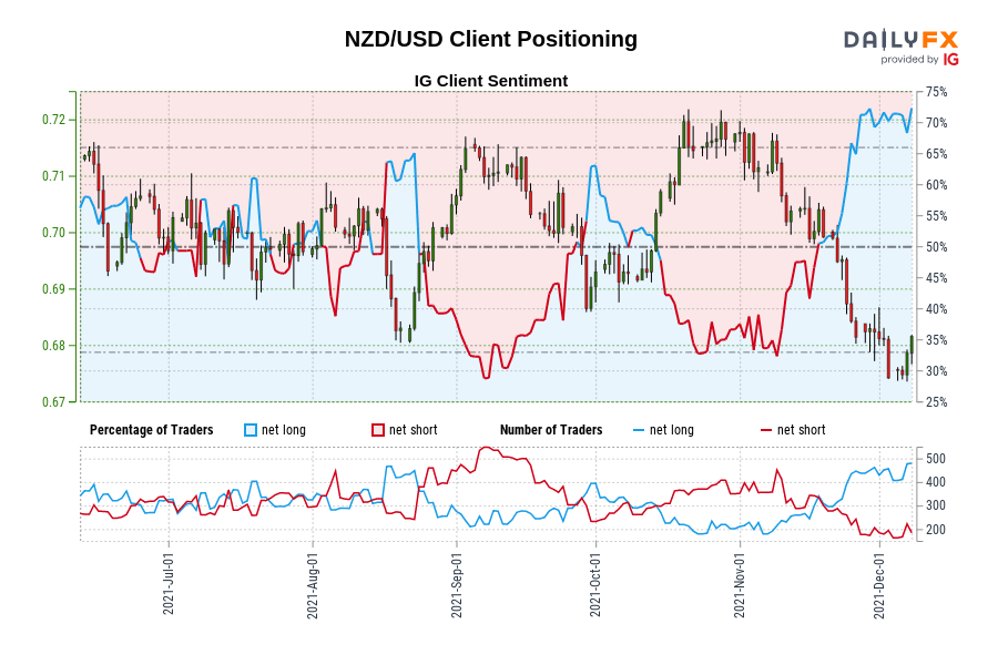 NZD/USD Client Positioning