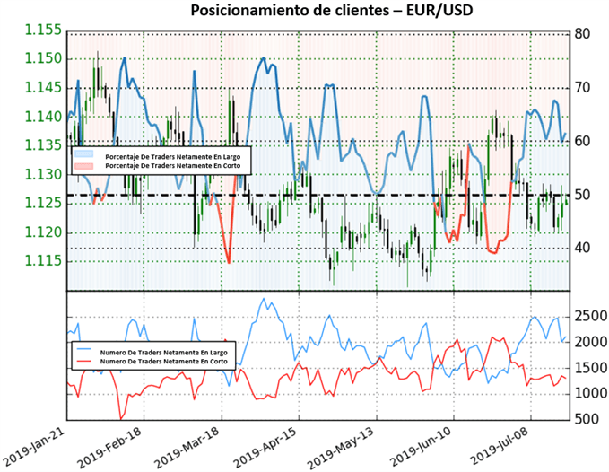 SENTIMIENTO DE CLIENTES EURUSD - 19/07/2019