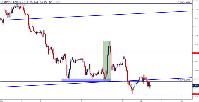 GBP/USD-Stundenchart