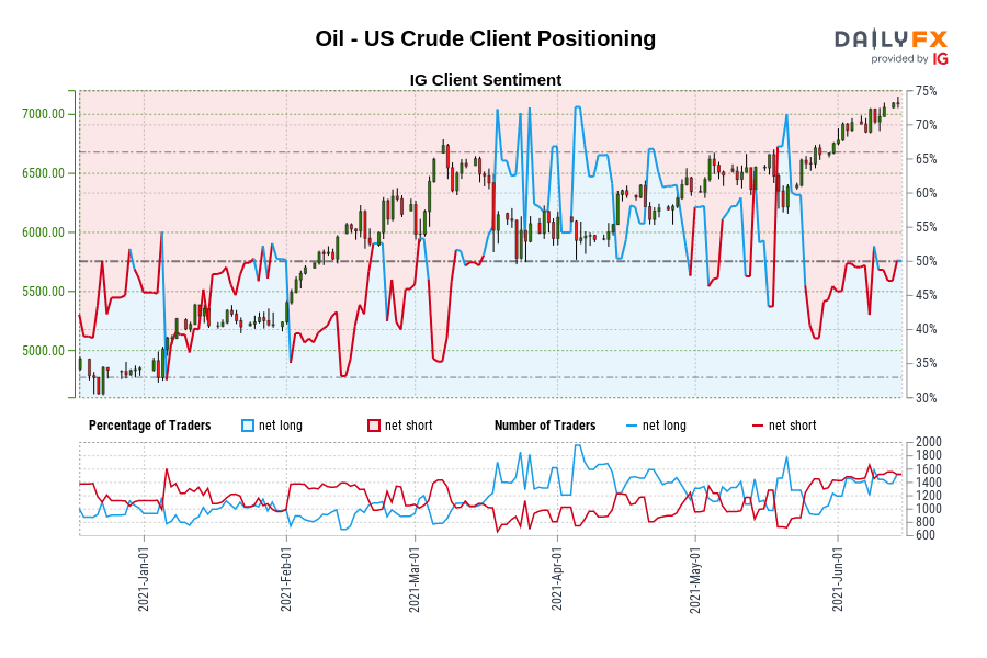 Oil - US Crude Client Positioning