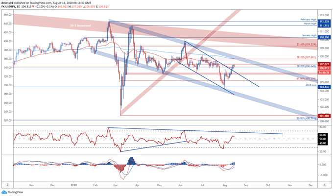 USD/JPY Rates at Risk of Pull Back on Disappointing US Retail Sales Data 