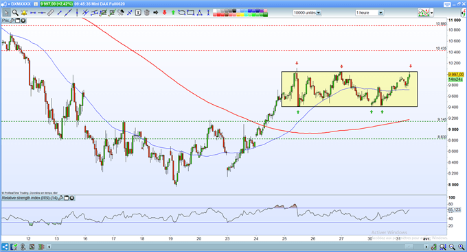 Analyse technique du DAX