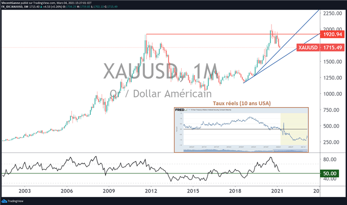 Le cours de l’or est en difficultés, c’est la double peine taux/dollar US