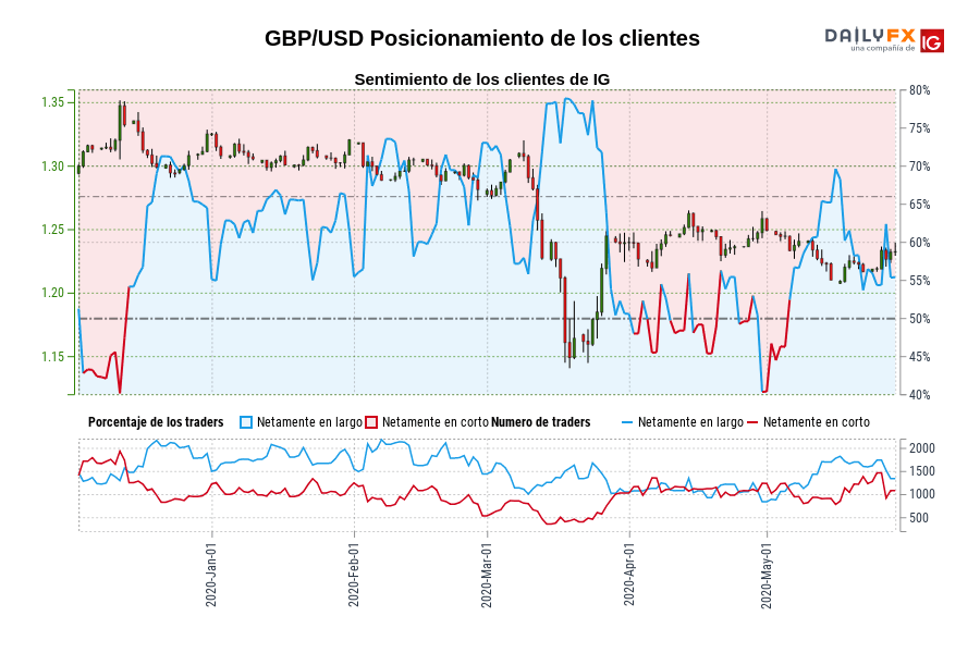 GBP/USD Posicionamiento de los clientes