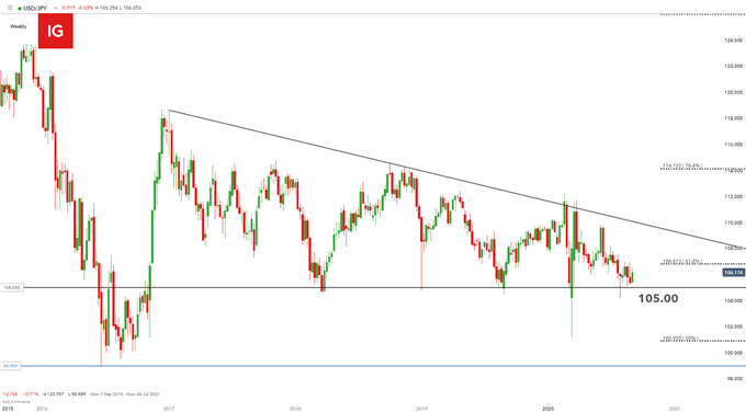 Japanese Yen outlook: Unemployment data may prompt USD/JPY bulls