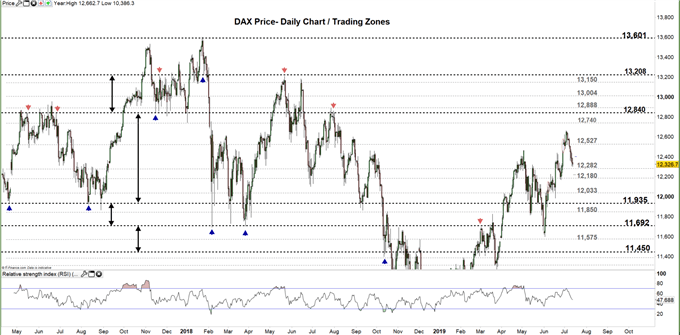 DAX Price daily chart 12-07-19 Zoomed Out