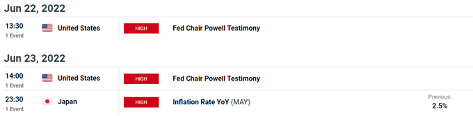 USD/JPY Outlook: All Eyes on Fed Testimony as BoJ Sticks to Easing Cycle