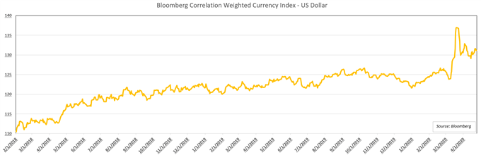 Bloomberg Korelasyonu ağırlıklı para endeksi ABD Doları