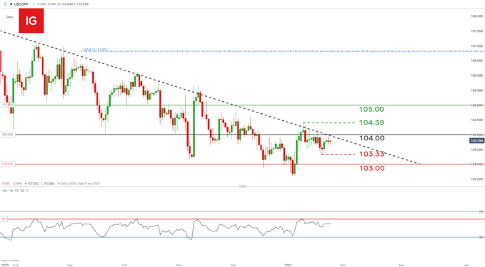 USD/JPY daily chart