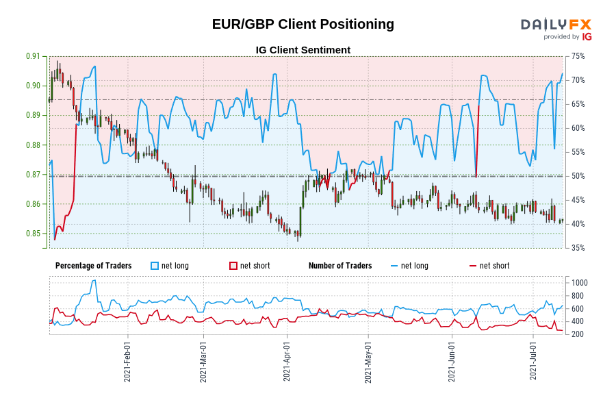 EUR/GBP Client Positioning