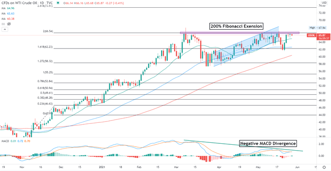 Crude Oil Prices Drop on APAC Viral Resurgence, Iranian Supply Worries