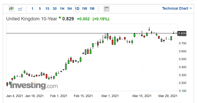 UK 10-year Gilt yield.