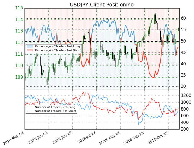 Le SSI de l'USD/JPY est neutre