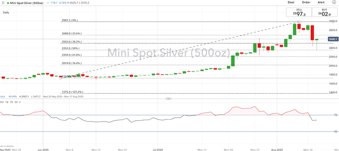 Gold &amp; Silver Prices Bounce Off Key Support Following Bond Fuelled Crash
