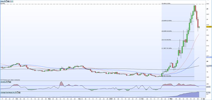 USD/MXN Outlook - Mexican Peso Besting A Weak US Dollar, Volatility ...