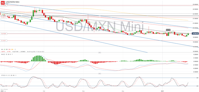 USD/MXN Chart