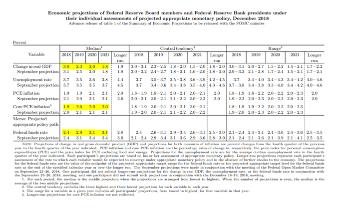 Proyecciones macroeconómicas de la Fed
