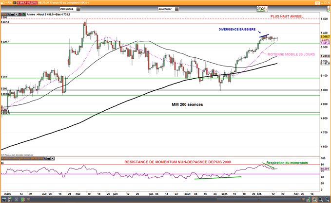 CAC 40 : Poursuite de la phase de digestion