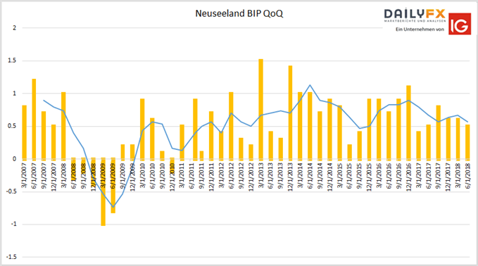 Neuseeland BIP Wachstum QoQ