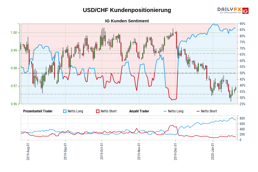 USD/CHF Kundenpositionierung