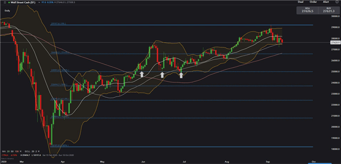 Dow Jones May Lead Hang Seng, Nikkei 225 lower Post ECB Disappointment