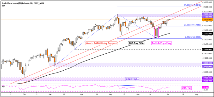 Dow Jones, Crude Oil and Energy Stocks Gain on OPEC+ Deal Struggle Prior to NFPs