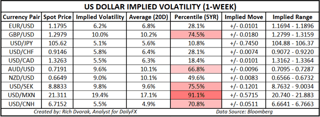 USD price chart US Dollar Outlook Implied Volatility Trading Ranges