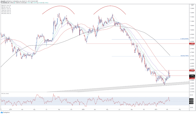 USD/CNH Slides Lower on Chinese Retail Sales, Industrial Production Data