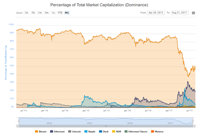 Ethereum: Dominanzschere von Bitcoin könnte sich schließen