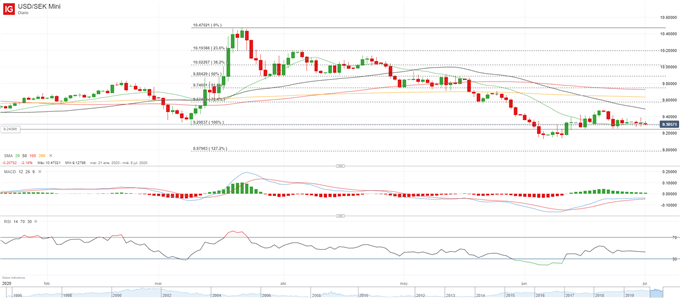 USD/SEK, EUR/SEK: el Riksbank mantiene su apoyo a la economía sueca