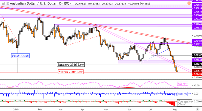 Yen to Rise as AUD/USD Sinks, Will US Raise China Tariffs to 25%?