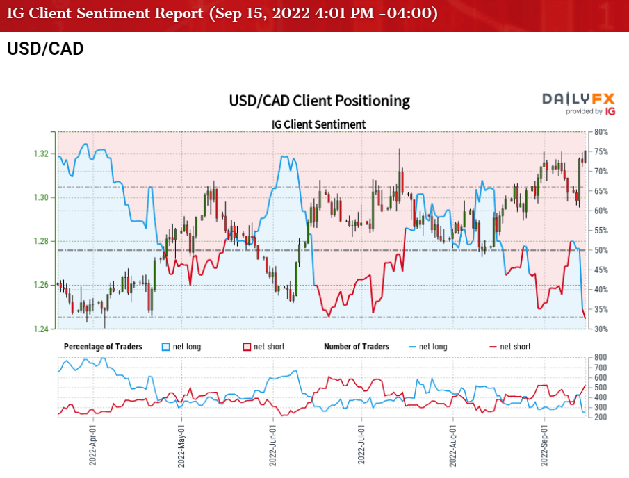 USD/CAD Rebound from 50-Day SMA to Clear September Opening Range