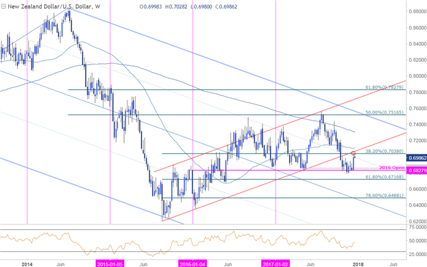 NZD/USD-Kurschart – Wöchentlicher Zeitrahmen