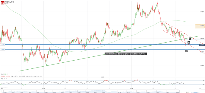 Gráfico técnico de la GBPUSD. Niveles de soporte y resistencia