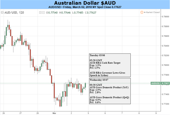Australian Dollar Could Struggle With RBA Rate Call, Lowe Speech