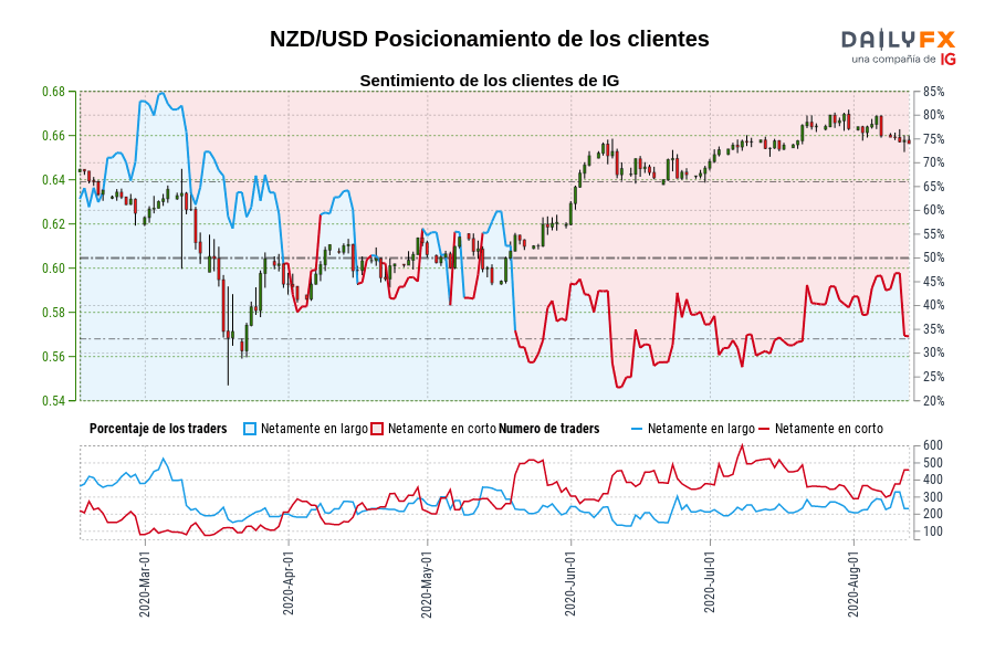 NZD/USD Posicionamiento de los clientes
