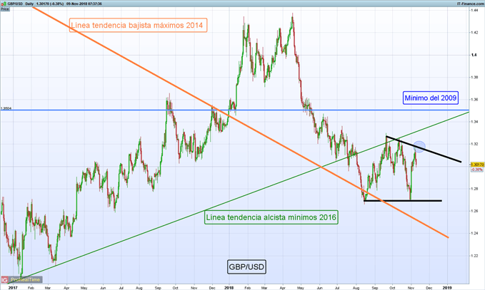 Gráfico diario GBP/USD - 09/11/2018