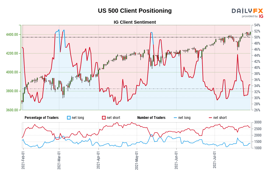 US 500 Client Positioning