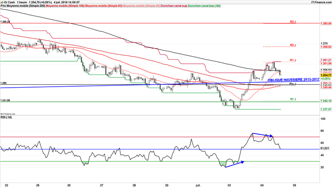 Stratégie de range trading entre 1262 et 1242$