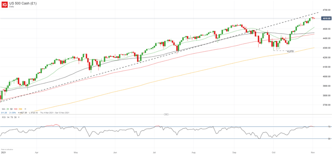 DAX 40, S&amp;P 500 Technical Update: Q4 Forecast Playing Out Nicely