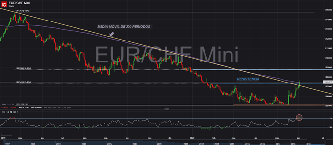 GRÁFICO DIARIO TÉCNICO EURCHF TRADING FOREX RESISTENCIA