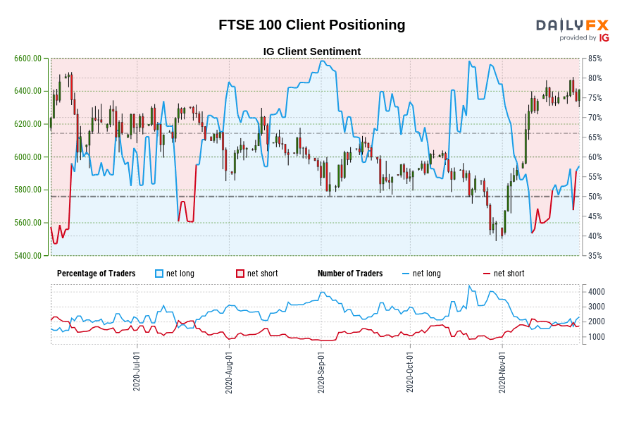 FTSE 100 Client Positioning