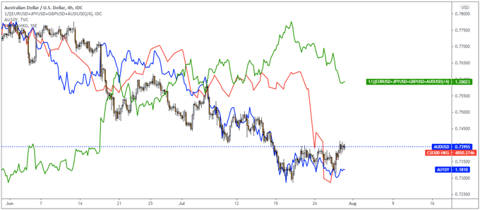 AUD/USD, DXY, !0 Year Yield Chart