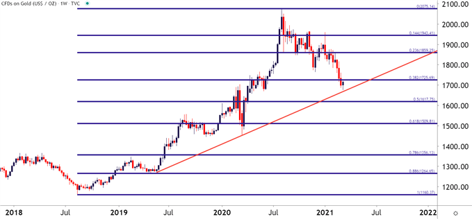 Gold Weekly Price Chart