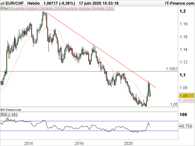 EUR/CHF : la tendance négative se poursuit