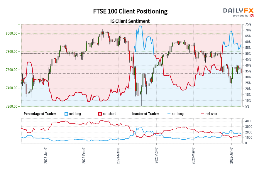 FTSE 100 Client Positioning
