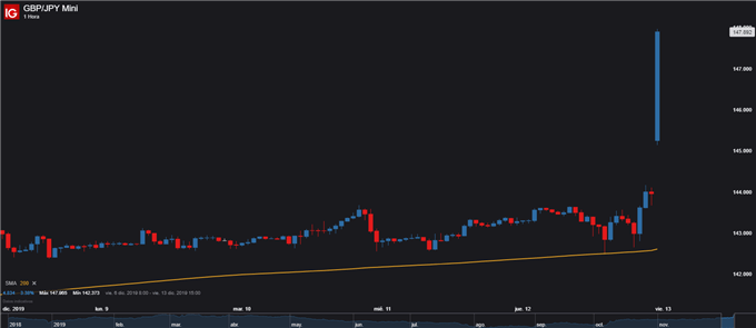 Gráfico de GBPJPY de 1 hora