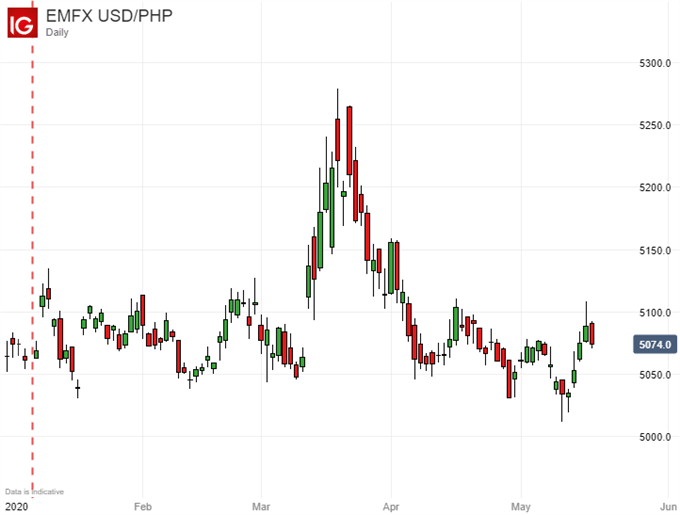 us dollar vs phil peso