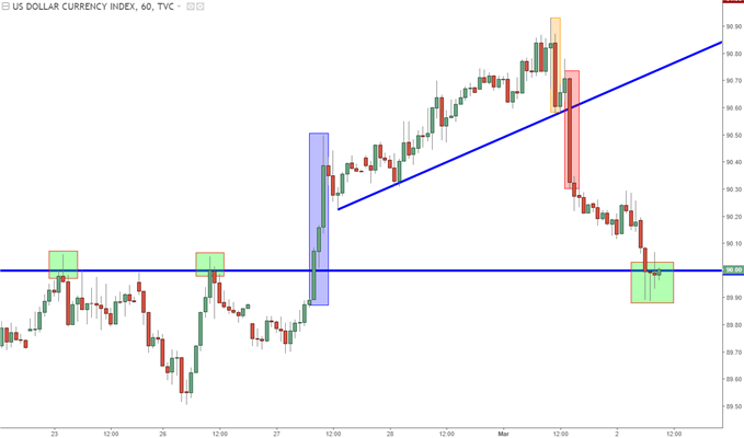 us dollar hourly chart